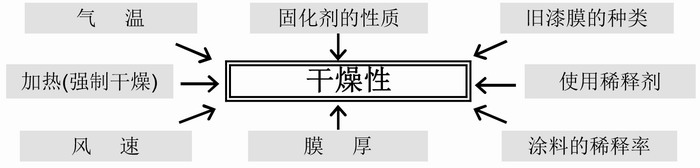 聚氨酯漆干燥及涂裝上的注意點(diǎn)